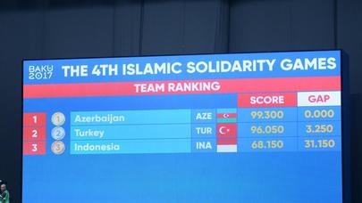 İdman gimnastikası üzrə Azərbaycan komandası İslamiadada qızıl medal qazandı