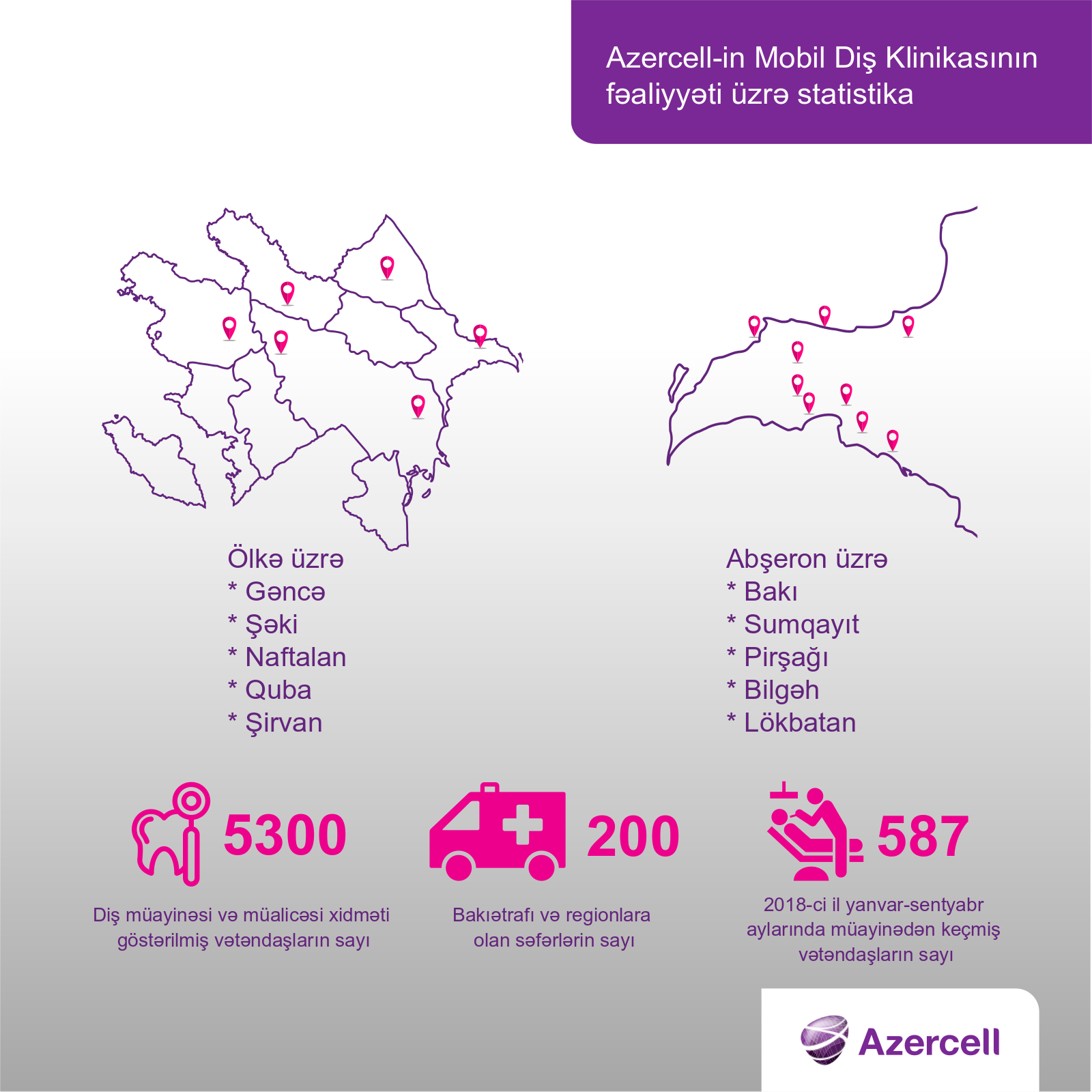 "Azercell"in Mobil Diş Klinikasını fəaliyyəti üzrə statistika