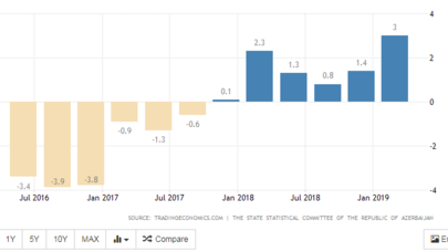 Azərbaycanda milli gəlir 5800 dollara bərabər olub