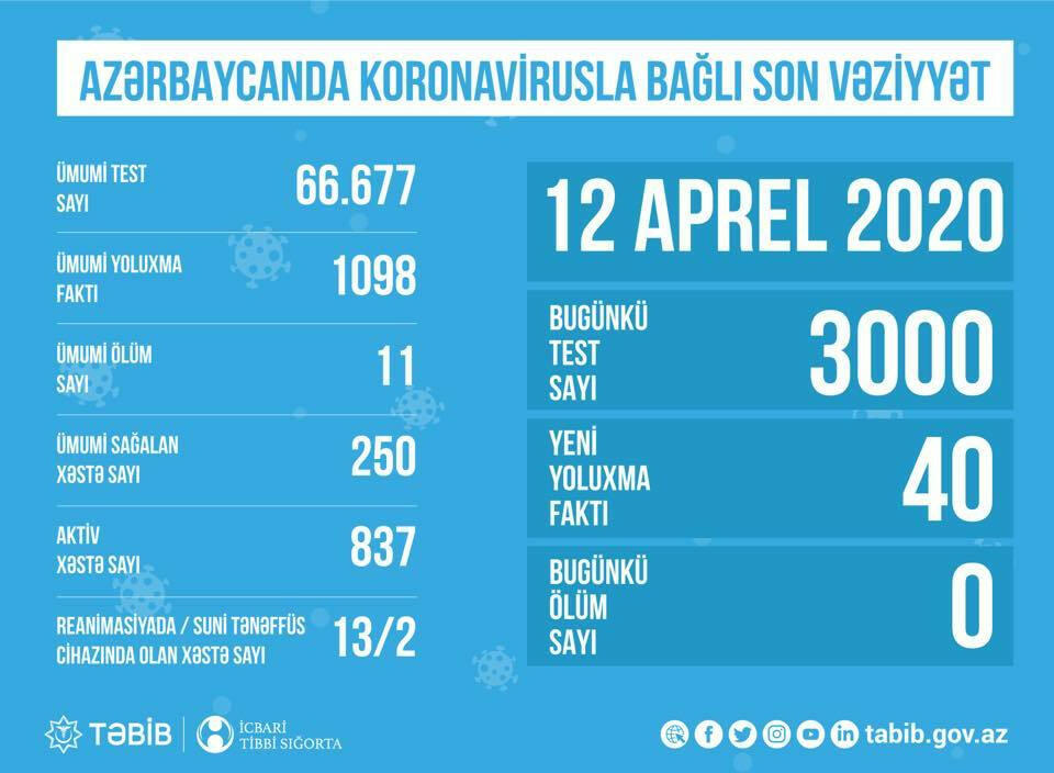 TƏBİB koronavirusla bağlı son vəziyyəti açıqladı - FOTO