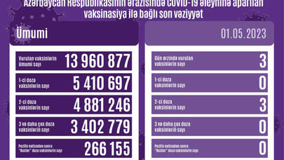 Vaksinasiya ilə bağlı son rəqəmlər - FOTO