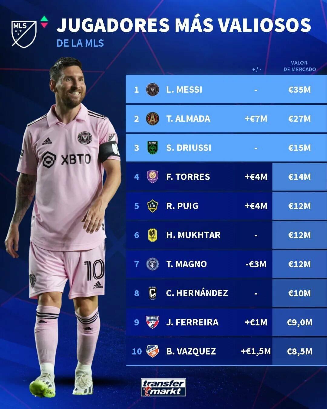 MLS-in ən dəyərli futbolçuları