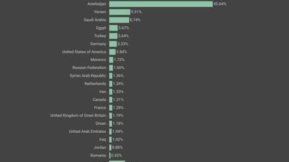 Tədqiqatın acınacaqlı nəticəsi: Azərbaycanlılar  "tələ"yə düşənlərin siyahısında liderdir