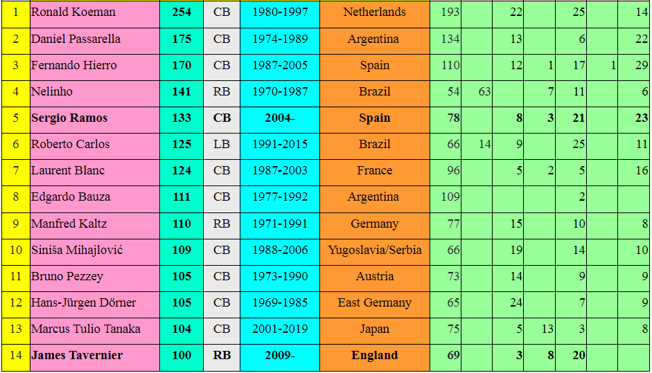Futbol tarixində cəmisi 14 müdafiəçi var ki...