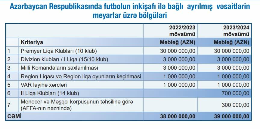 Azərbaycanda futbola ayrılan məbləğ bəlli oldu: ŞOK RƏQƏM - FOTO 2 Azərbaycanda futbola ayrılan məbləğ bəlli oldu: ŞOK RƏQƏM - FOTO