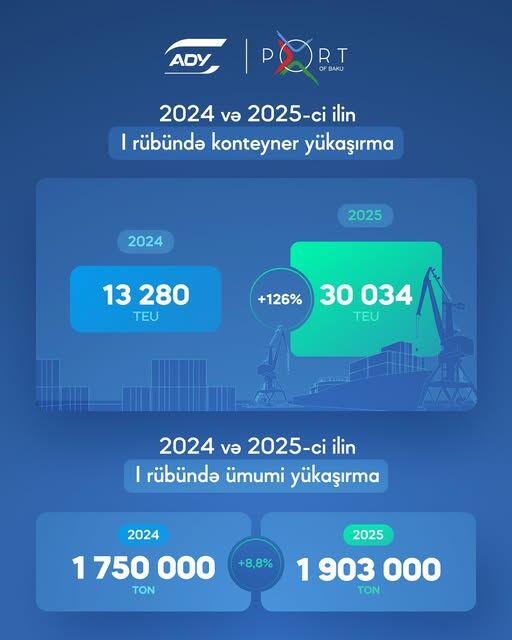 Bakı Limanından aşırılmış yüklərin həcmi 9 faizə yaxın artıb