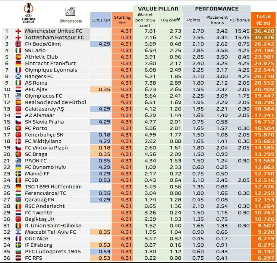 Avropa Liqasında kim nə qədər qazanıb? - MY 1-cidir, "Qarabağ" isə...
