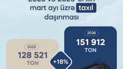 ADY tərəfindən mart ayında 152 min ton taxıl daşınıb