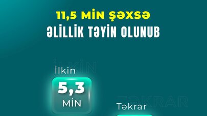 Yanvar-mart aylarında 11,5 min şəxsə əlillik təyin olundu