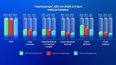 “Azərlotereya” 2025-ci ildə 100.7 milyon vergi ödəyib