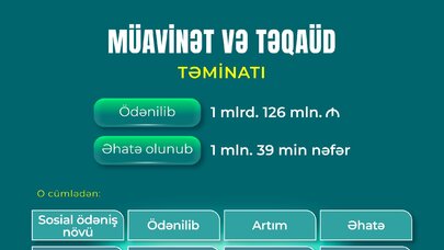 Birinci yarımildə DSMF 1 milyon 39 min şəxsə 1 milyard 126 milyon manat müavinət və təqaüd ödəyib