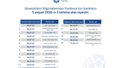 Əmanətlərin Sığortalanması Fonduna üzv bankların reyestrində dəyişiklik edildi