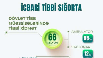 8 ayda icbari tibbi sığorta ilə 66 milyon tibbi xidmət göstərildi
